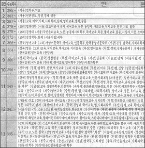 중앙교육 <2000년 전국대학 모의고사입시배치표>(인문계 일부). 급간과 수능지수로 대학과 학과를 나열했다. 